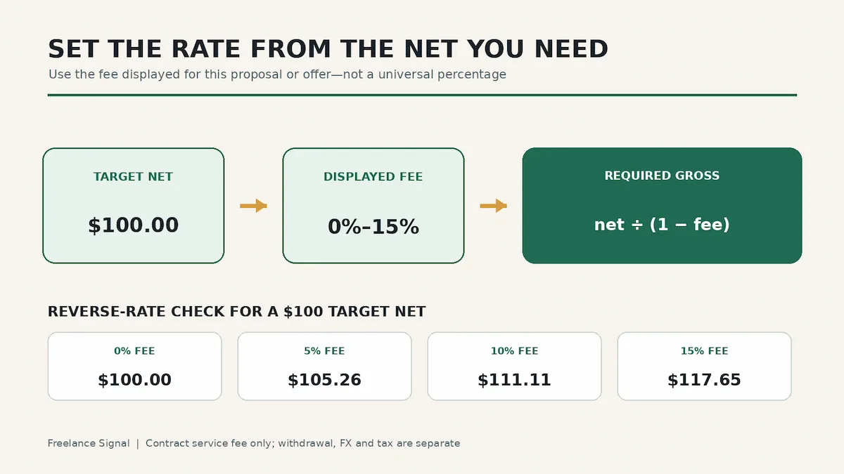 A rate worksheet converts a target net and displayed Upwork fee into the required gross amount.
