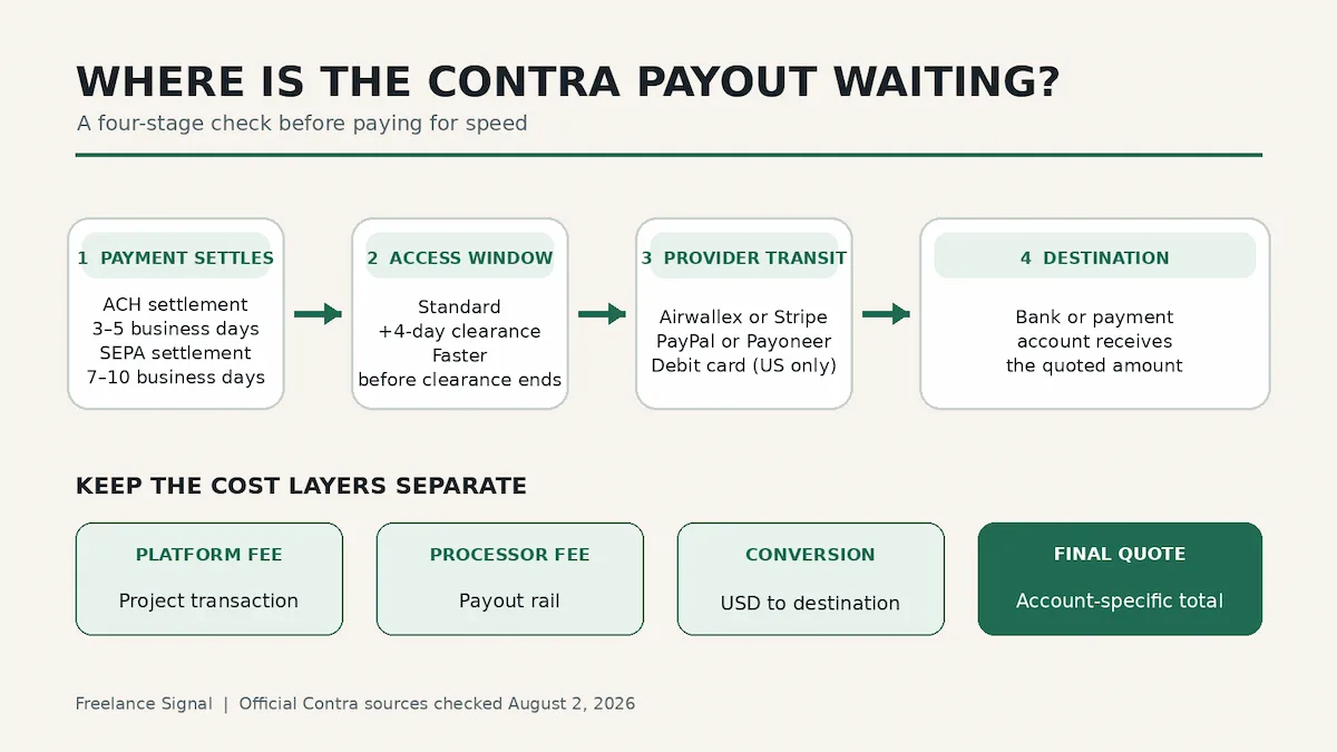 A Contra payout decision flow separates payment settlement, Standard or Faster access, provider transit and payout fees.