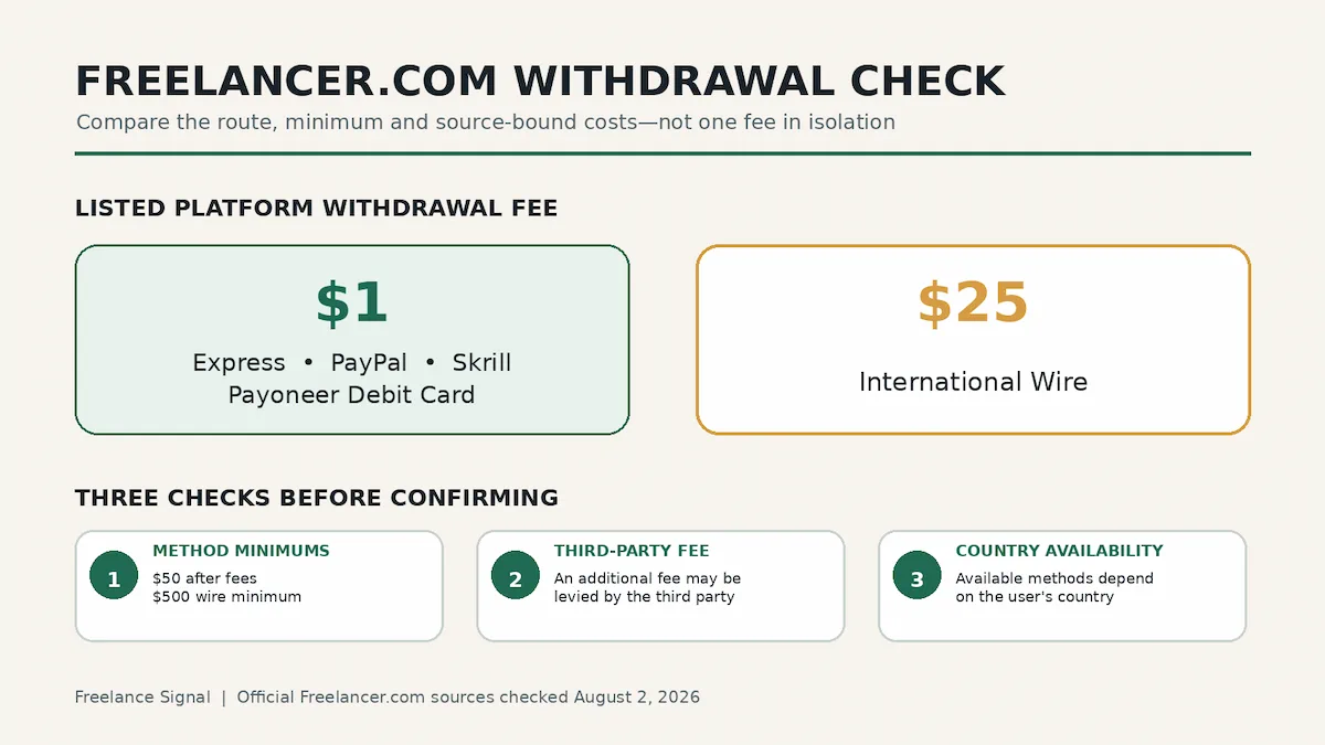 A withdrawal comparison separates Freelancer.com method fees, minimums, country availability and possible third-party fees.
