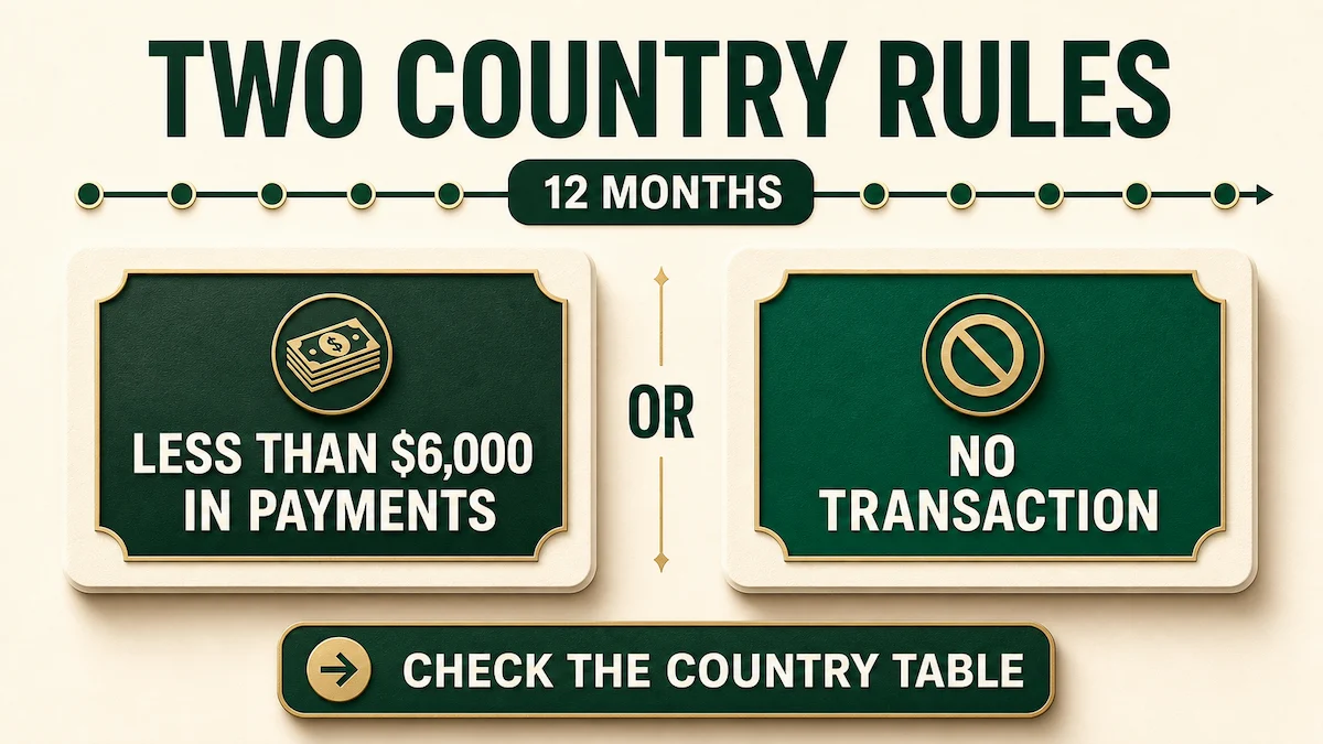 Two country-dependent Payoneer annual fee tests compare a 6,000 US dollar payment threshold with a no-transaction test.